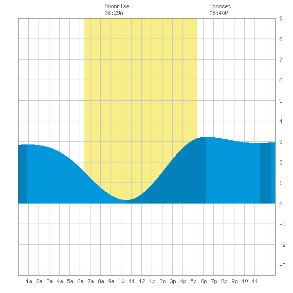 Mermentau River Entrance tide chart for Sunday, November 3, 2024