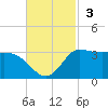 Mermentau River Entrance tide chart for Sunday, November 3, 2024