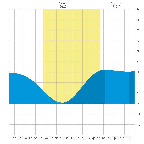 Mermentau River Entrance tide chart for Monday, November 4, 2024