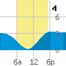 Mermentau River Entrance tide chart for Monday, November 4, 2024