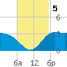 Mermentau River Entrance tide chart for Tuesday, November 5, 2024