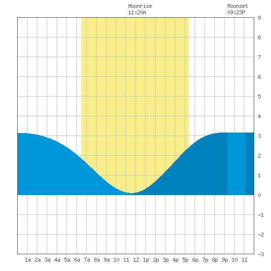 Mermentau River Entrance tide chart for Wednesday, November 6, 2024
