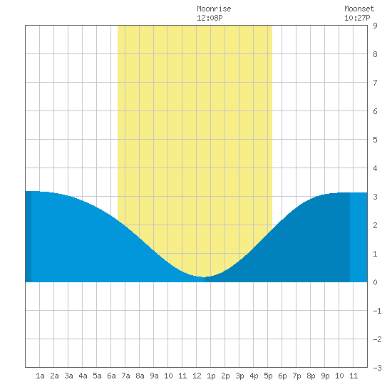 Mermentau River Entrance tide chart for Thursday, November 7, 2024
