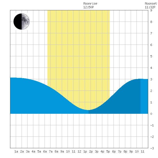 Mermentau River Entrance tide chart for Friday, November 8, 2024