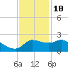 Mermentau River Entrance tide chart for Tuesday, December 10, 2024