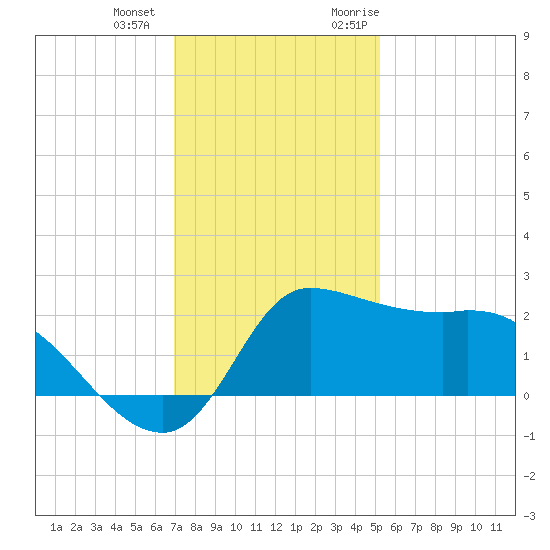 Mermentau River Entrance tide chart for Thursday, December 12, 2024
