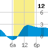 Mermentau River Entrance tide chart for Thursday, December 12, 2024