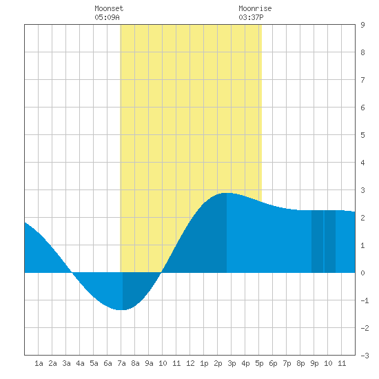 Mermentau River Entrance tide chart for Friday, December 13, 2024