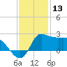 Mermentau River Entrance tide chart for Friday, December 13, 2024