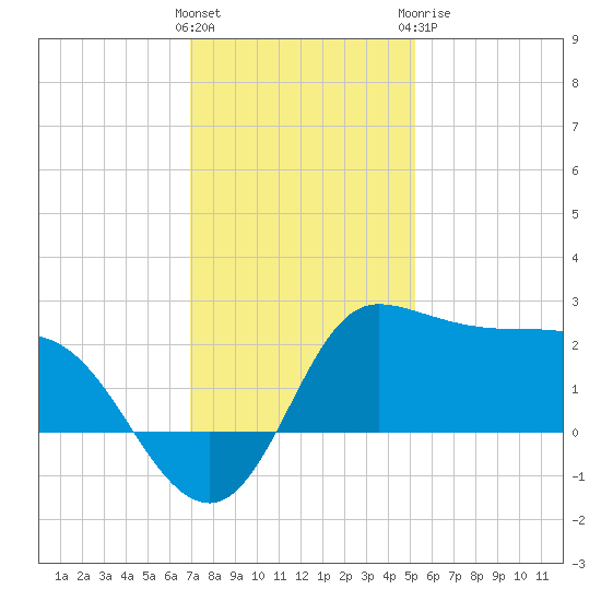 Mermentau River Entrance tide chart for Saturday, December 14, 2024