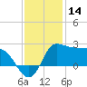 Mermentau River Entrance tide chart for Saturday, December 14, 2024
