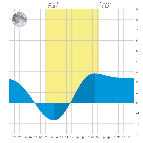 Mermentau River Entrance tide chart for Sunday, December 15, 2024