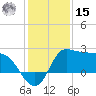 Mermentau River Entrance tide chart for Sunday, December 15, 2024