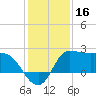 Mermentau River Entrance tide chart for Monday, December 16, 2024