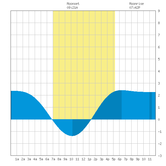 Mermentau River Entrance tide chart for Tuesday, December 17, 2024