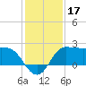 Mermentau River Entrance tide chart for Tuesday, December 17, 2024