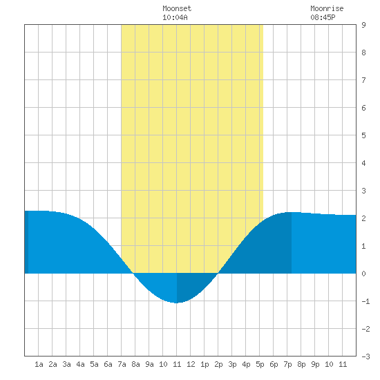 Mermentau River Entrance tide chart for Wednesday, December 18, 2024