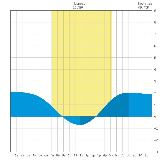 Mermentau River Entrance tide chart for Thursday, December 19, 2024