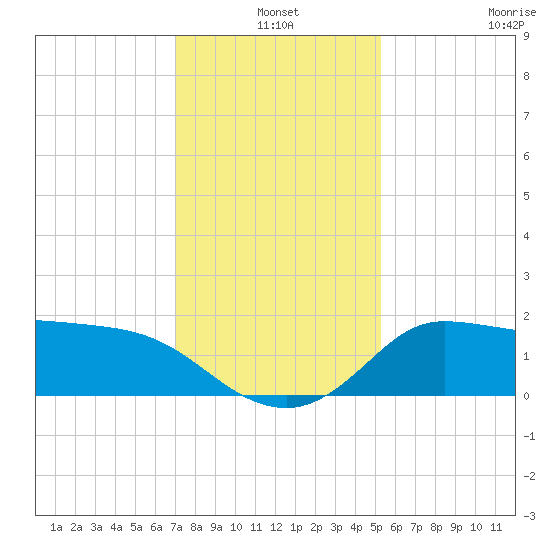 Mermentau River Entrance tide chart for Friday, December 20, 2024