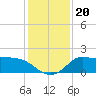 Mermentau River Entrance tide chart for Friday, December 20, 2024