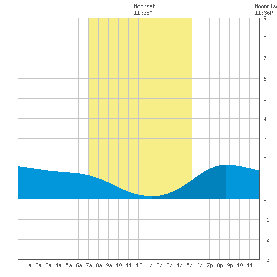 Mermentau River Entrance tide chart for Saturday, December 21, 2024
