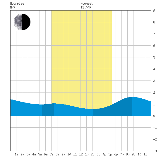 Mermentau River Entrance tide chart for Sunday, December 22, 2024