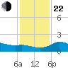 Mermentau River Entrance tide chart for Sunday, December 22, 2024