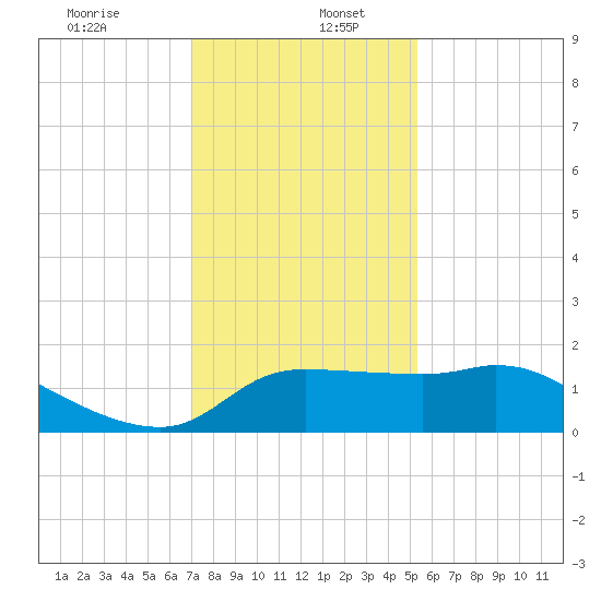 Mermentau River Entrance tide chart for Tuesday, December 24, 2024
