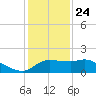 Mermentau River Entrance tide chart for Tuesday, December 24, 2024