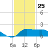 Mermentau River Entrance tide chart for Wednesday, December 25, 2024