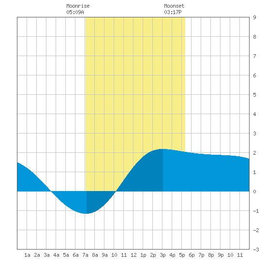Mermentau River Entrance tide chart for Saturday, December 28, 2024