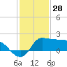 Mermentau River Entrance tide chart for Saturday, December 28, 2024
