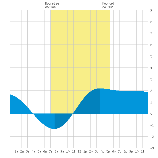 Mermentau River Entrance tide chart for Sunday, December 29, 2024