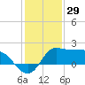 Mermentau River Entrance tide chart for Sunday, December 29, 2024