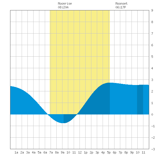 Mermentau River Entrance tide chart for Monday, December 2, 2024
