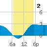 Mermentau River Entrance tide chart for Monday, December 2, 2024