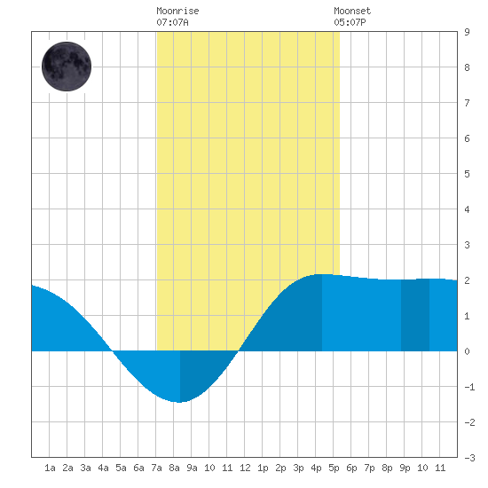 Mermentau River Entrance tide chart for Monday, December 30, 2024