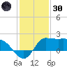 Mermentau River Entrance tide chart for Monday, December 30, 2024