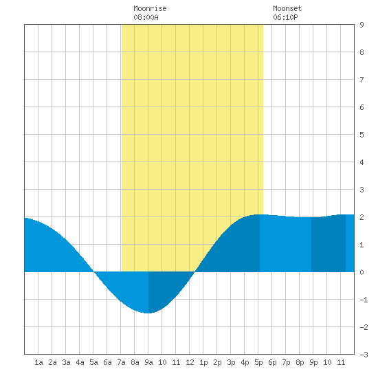 Mermentau River Entrance tide chart for Tuesday, December 31, 2024