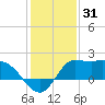 Mermentau River Entrance tide chart for Tuesday, December 31, 2024