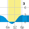 Mermentau River Entrance tide chart for Tuesday, December 3, 2024
