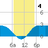 Mermentau River Entrance tide chart for Wednesday, December 4, 2024
