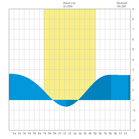Mermentau River Entrance tide chart for Thursday, December 5, 2024