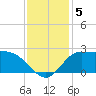 Mermentau River Entrance tide chart for Thursday, December 5, 2024
