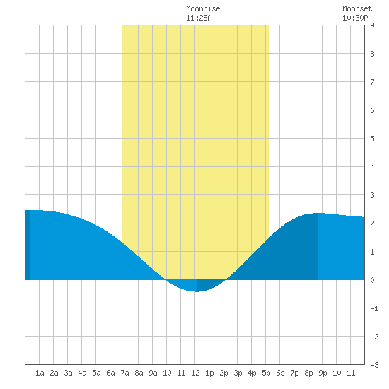 Mermentau River Entrance tide chart for Friday, December 6, 2024