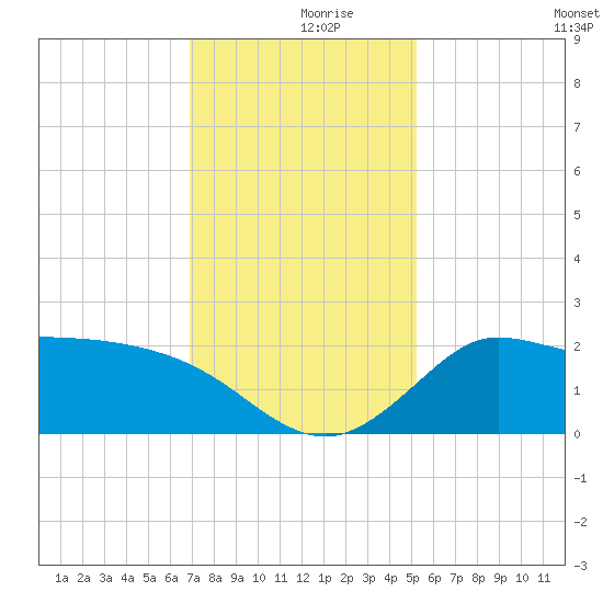 Mermentau River Entrance tide chart for Saturday, December 7, 2024