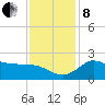 Mermentau River Entrance tide chart for Sunday, December 8, 2024