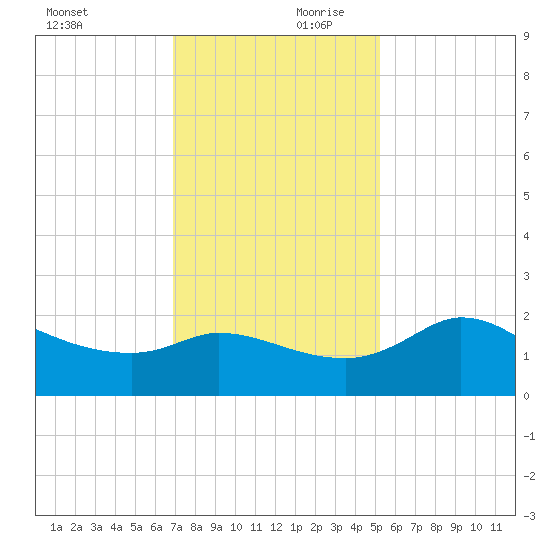 Mermentau River Entrance tide chart for Monday, December 9, 2024