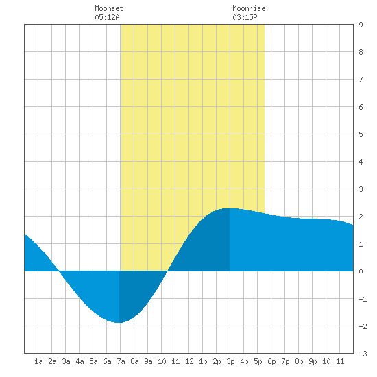 Mermentau River Entrance tide chart for Saturday, January 11, 2025