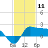 Mermentau River Entrance tide chart for Saturday, January 11, 2025